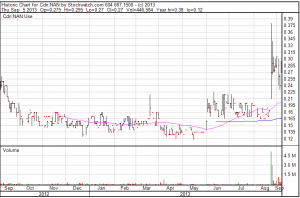 North American Nickel (NAN:TSXV) 12 month chart