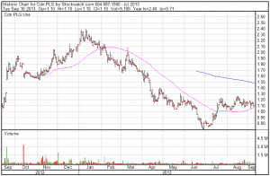 Pilot Gold (PLG:TSX) 12 month