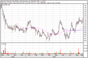 Sulliden Gold (SUE:TSX) 12 month chart (Stockwatch)