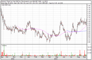 Sulliden 12 month chart (Stockwatch)