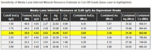 Media Luna Resource Sensitivity Table (Company)