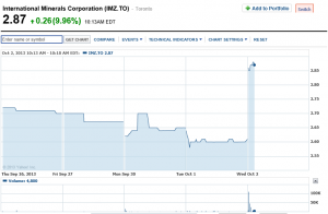 International Minerals (IMZ:TSX) 5-day chart (Yahoo Finance)