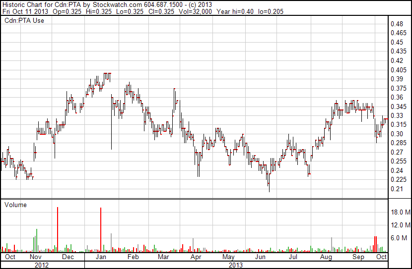 PTA 12 months (Stockwatch)