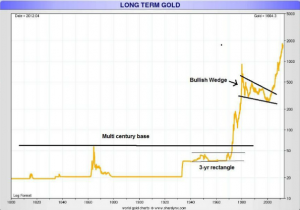 Chart_history_gold