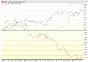 WTI_vs._XLE_vs._XOM