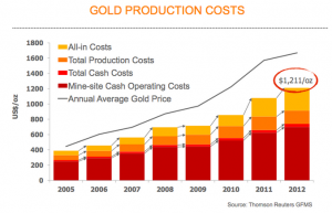 Gold_all-in_cost