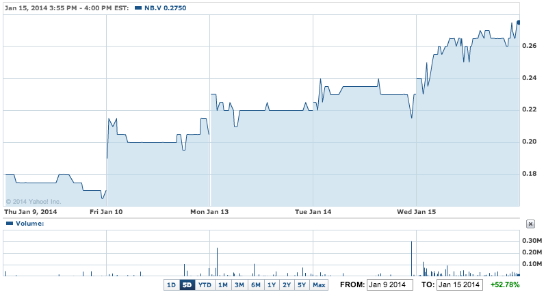 NioCorp's share price over the past 5 days (Yahoo Finance)