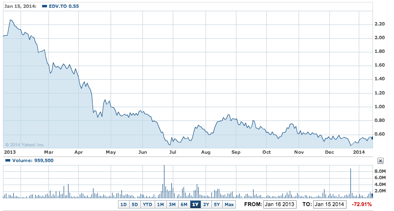 Endeavour Mining Corp (EDV.TO) 1 Year (Yahoo Finance)