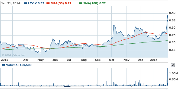 LTV.V (1 Year) Yahoo Finance