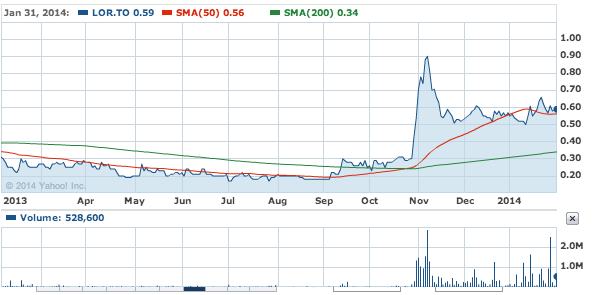 LTV.TO 1 Year (Yahoo Finance)