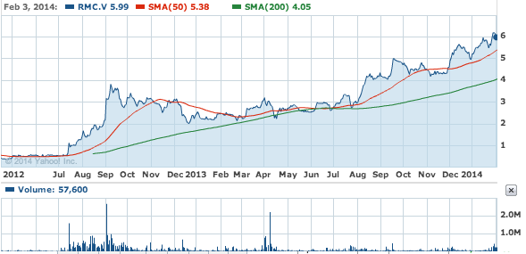 And what a ride it hsa been... RMC.v 2 Year (Yahoo Finance)