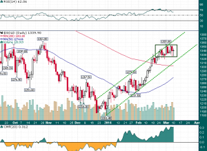 Gold_Daily_3.11.2014