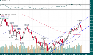 Gold_Daily_3.20.2014