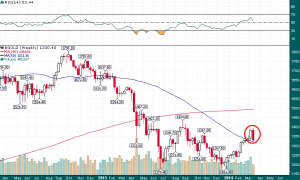 Gold_Weekly