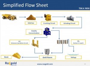 Roxgold's simple flow sheet (Source: Roxgold Inc.)