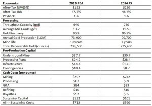 Click to enlarge (Source: Company Reports, CEO.CA)