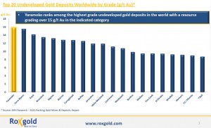 Yaramoko is the highest grade undeveloped gold project in the world (Source: Roxgold)