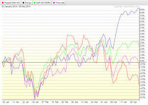 Russell_vs._XLE_vs._SPY_vs._XLF