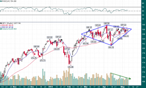 SPY_Daily_5.10.2014