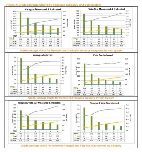 Grade/Tonnage charts for the Buritica project (Source: Continental Gold Ltd.)