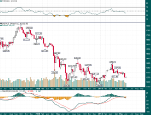 Gold_Weekly_6.6.2014