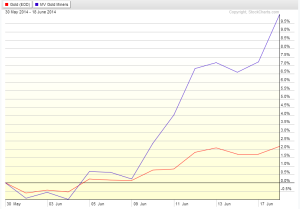 Gold_vs._GDX