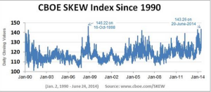 Skew