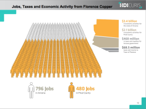 Florence would be create an estimated 480 jobs in Pinal County alone (Image: Curis Resources)