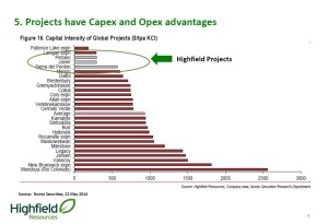 Highfield's potash projects are low capital intensity (Image: Highfield Resources)