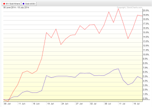 GDX_vs._Gold