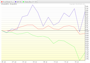 SPX_vs._HYG_vs._BKLN