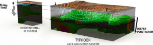 HPX's Typhoon technology allows Kaizen to identify deeper targets than using traditional IP surveys (Image: High Power Exploration Inc.)