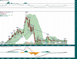 DML.TO_Monthly