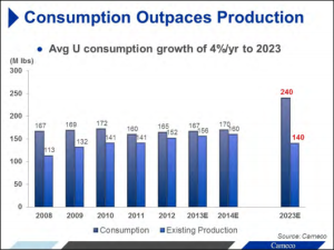 Uranium_Consumption