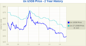 Uranium_price