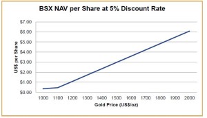 BSX net asset value (NAV) per share via CIBC