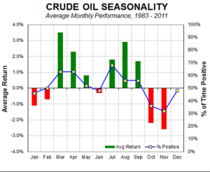Crude_Seasonal_28_years