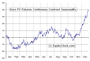 EUR seasonality