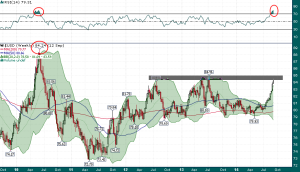 USD_Weekly_Overbought