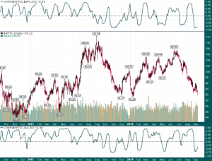 WTI_correlations