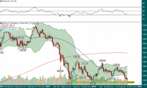 Gold_Weekly_10.3.2014