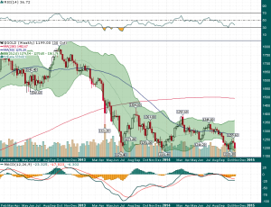 Gold_Weekly_10.31.2014