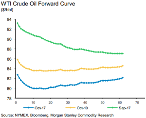 WTI_Crude_forward_curve