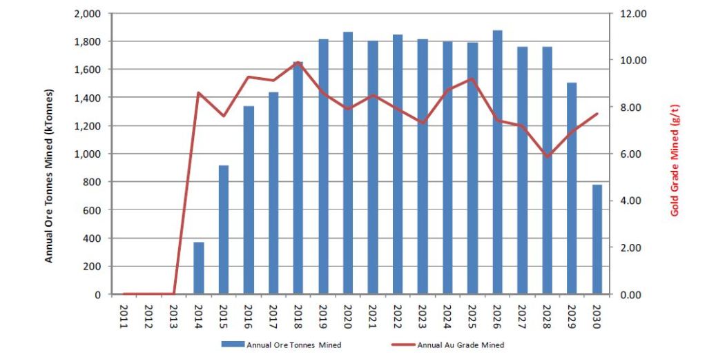 The proposed mine production schedule from 2010 pre-feasibility study (Image: Kinross Gold)