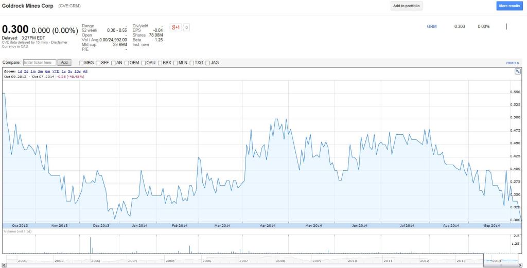 Goldrock's 12-month chart (Source: Google Finance)