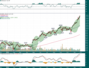 AAPL