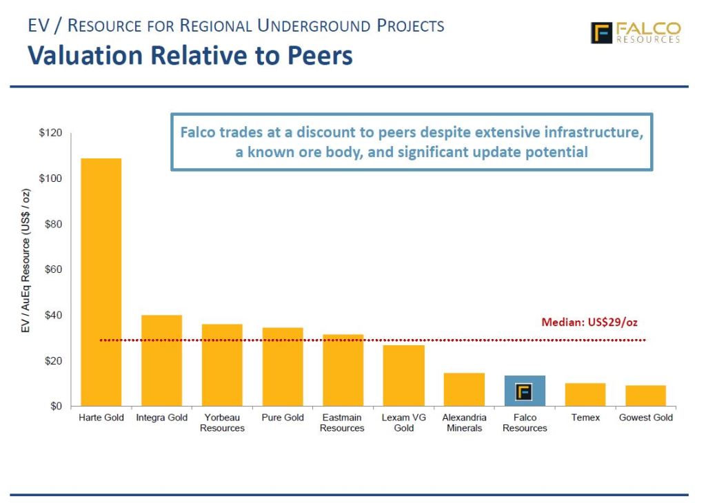 According to the company the peer grou trades at over 100% higher value than Falco (Image: Falco Resources)