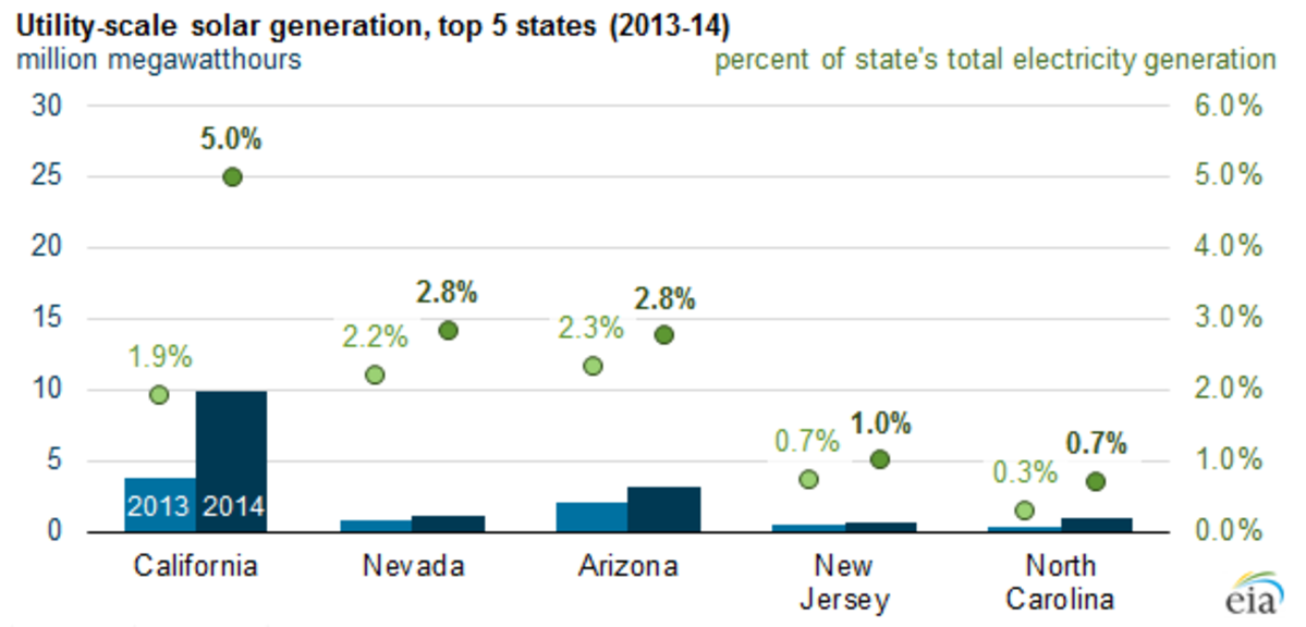 California produces more utility-scale solar than all the other states combined (Bloomberg)