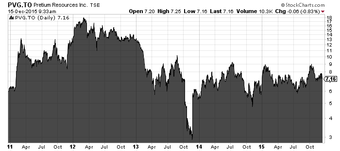 PVG 5 yr chart