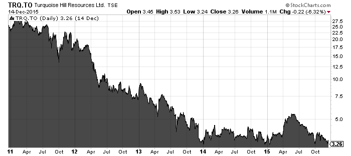 TRQ 5 year chart